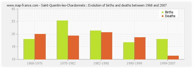 Saint-Quentin-les-Chardonnets : Evolution of births and deaths between 1968 and 2007