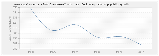 Saint-Quentin-les-Chardonnets : Cubic interpolation of population growth