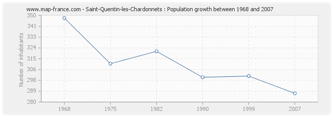 Population Saint-Quentin-les-Chardonnets