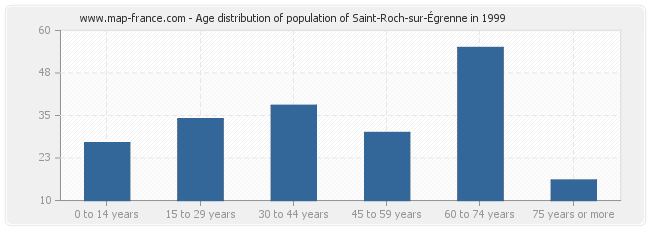Age distribution of population of Saint-Roch-sur-Égrenne in 1999