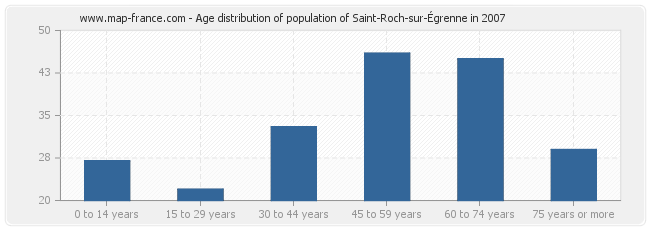 Age distribution of population of Saint-Roch-sur-Égrenne in 2007