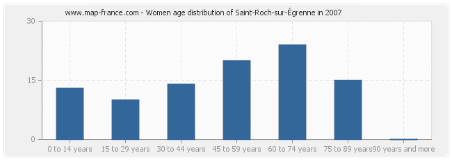 Women age distribution of Saint-Roch-sur-Égrenne in 2007