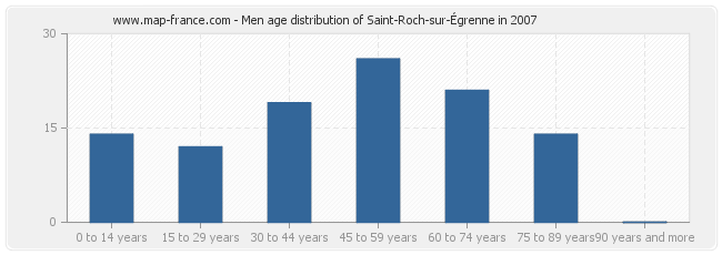 Men age distribution of Saint-Roch-sur-Égrenne in 2007