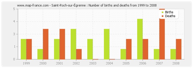 Saint-Roch-sur-Égrenne : Number of births and deaths from 1999 to 2008