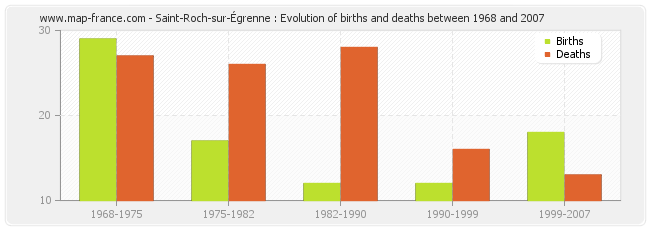 Saint-Roch-sur-Égrenne : Evolution of births and deaths between 1968 and 2007