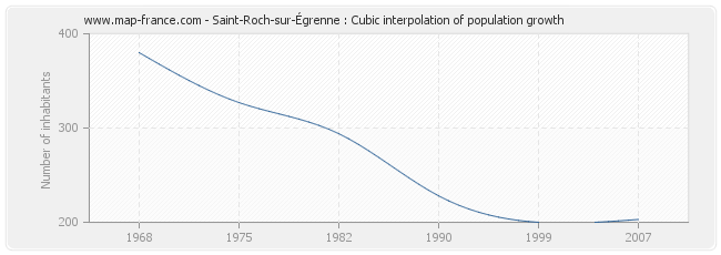 Saint-Roch-sur-Égrenne : Cubic interpolation of population growth