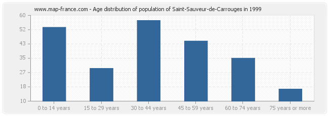Age distribution of population of Saint-Sauveur-de-Carrouges in 1999