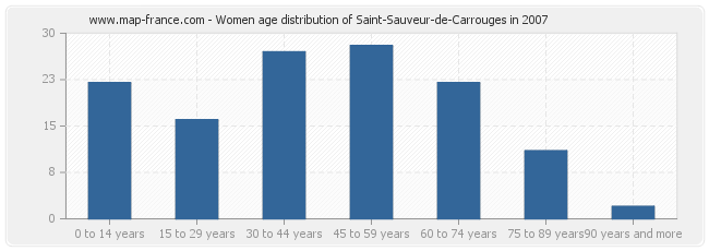 Women age distribution of Saint-Sauveur-de-Carrouges in 2007