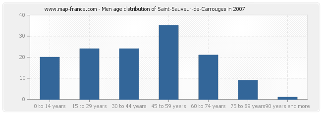 Men age distribution of Saint-Sauveur-de-Carrouges in 2007