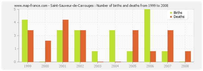 Saint-Sauveur-de-Carrouges : Number of births and deaths from 1999 to 2008