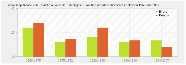 Saint-Sauveur-de-Carrouges : Evolution of births and deaths between 1968 and 2007