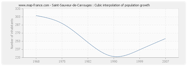 Saint-Sauveur-de-Carrouges : Cubic interpolation of population growth