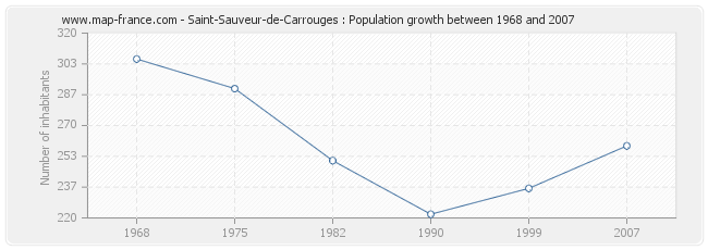 Population Saint-Sauveur-de-Carrouges