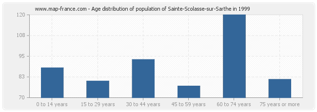 Age distribution of population of Sainte-Scolasse-sur-Sarthe in 1999
