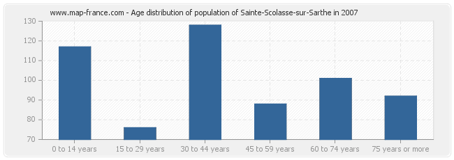 Age distribution of population of Sainte-Scolasse-sur-Sarthe in 2007