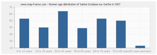 Women age distribution of Sainte-Scolasse-sur-Sarthe in 2007