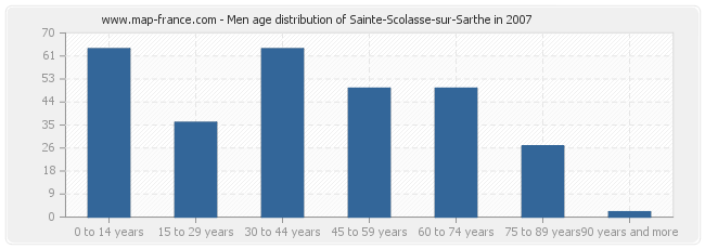 Men age distribution of Sainte-Scolasse-sur-Sarthe in 2007