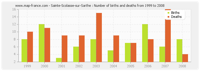 Sainte-Scolasse-sur-Sarthe : Number of births and deaths from 1999 to 2008