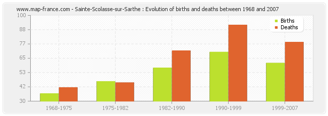 Sainte-Scolasse-sur-Sarthe : Evolution of births and deaths between 1968 and 2007