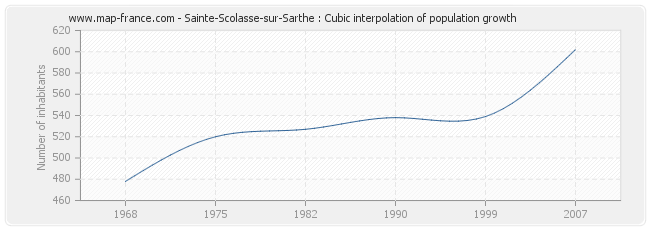 Sainte-Scolasse-sur-Sarthe : Cubic interpolation of population growth