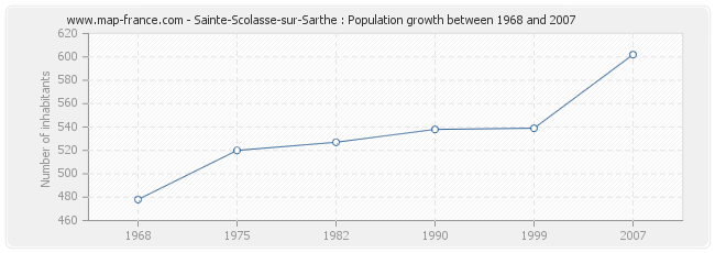 Population Sainte-Scolasse-sur-Sarthe