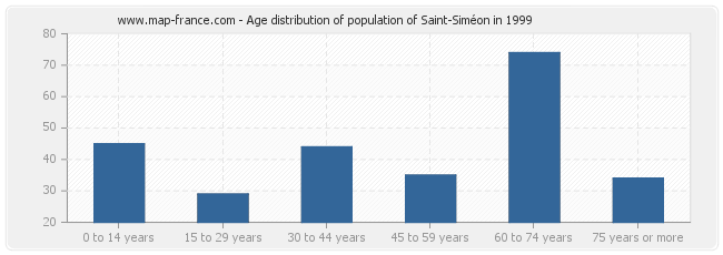 Age distribution of population of Saint-Siméon in 1999