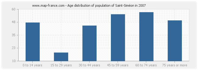 Age distribution of population of Saint-Siméon in 2007