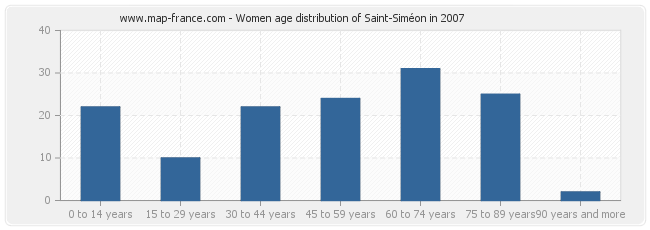 Women age distribution of Saint-Siméon in 2007