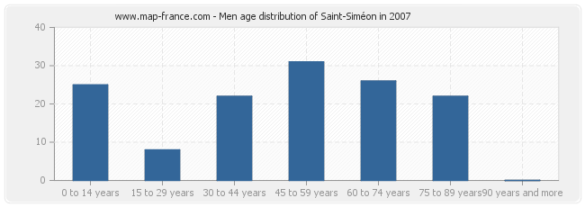 Men age distribution of Saint-Siméon in 2007