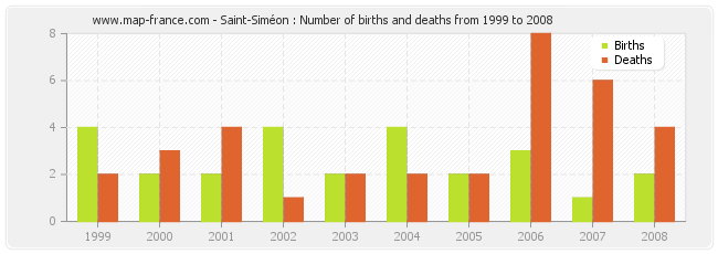 Saint-Siméon : Number of births and deaths from 1999 to 2008