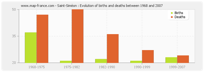 Saint-Siméon : Evolution of births and deaths between 1968 and 2007