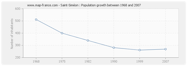 Population Saint-Siméon