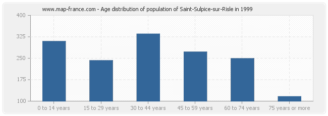 Age distribution of population of Saint-Sulpice-sur-Risle in 1999