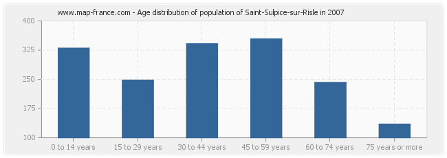 Age distribution of population of Saint-Sulpice-sur-Risle in 2007