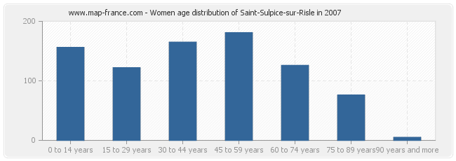 Women age distribution of Saint-Sulpice-sur-Risle in 2007