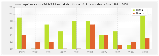 Saint-Sulpice-sur-Risle : Number of births and deaths from 1999 to 2008