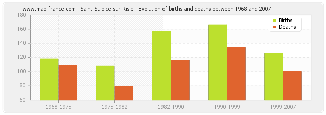 Saint-Sulpice-sur-Risle : Evolution of births and deaths between 1968 and 2007
