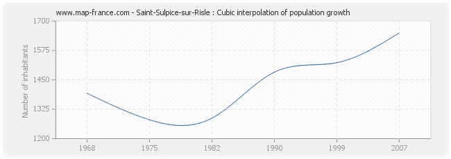 Saint-Sulpice-sur-Risle : Cubic interpolation of population growth