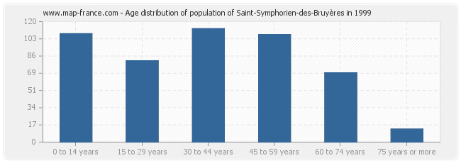 Age distribution of population of Saint-Symphorien-des-Bruyères in 1999