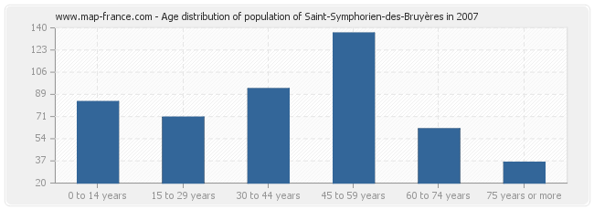 Age distribution of population of Saint-Symphorien-des-Bruyères in 2007