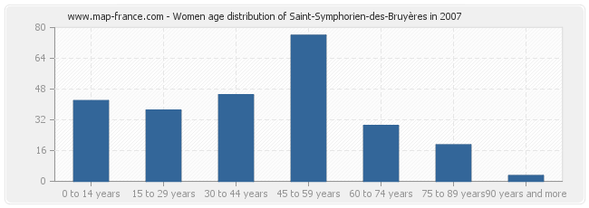 Women age distribution of Saint-Symphorien-des-Bruyères in 2007