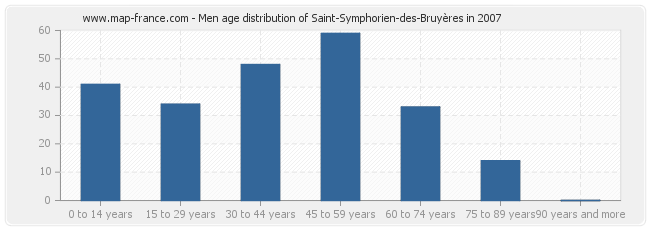 Men age distribution of Saint-Symphorien-des-Bruyères in 2007