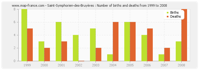 Saint-Symphorien-des-Bruyères : Number of births and deaths from 1999 to 2008