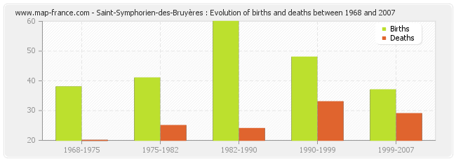 Saint-Symphorien-des-Bruyères : Evolution of births and deaths between 1968 and 2007