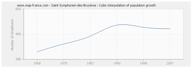 Saint-Symphorien-des-Bruyères : Cubic interpolation of population growth