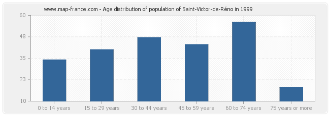 Age distribution of population of Saint-Victor-de-Réno in 1999