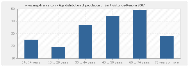 Age distribution of population of Saint-Victor-de-Réno in 2007