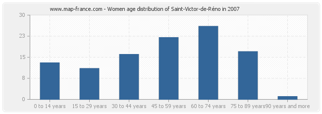 Women age distribution of Saint-Victor-de-Réno in 2007