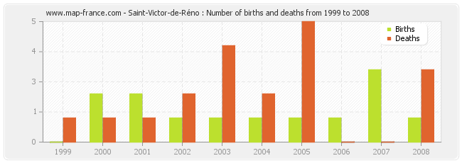 Saint-Victor-de-Réno : Number of births and deaths from 1999 to 2008