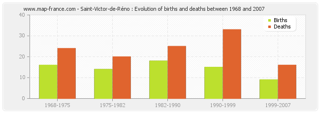 Saint-Victor-de-Réno : Evolution of births and deaths between 1968 and 2007